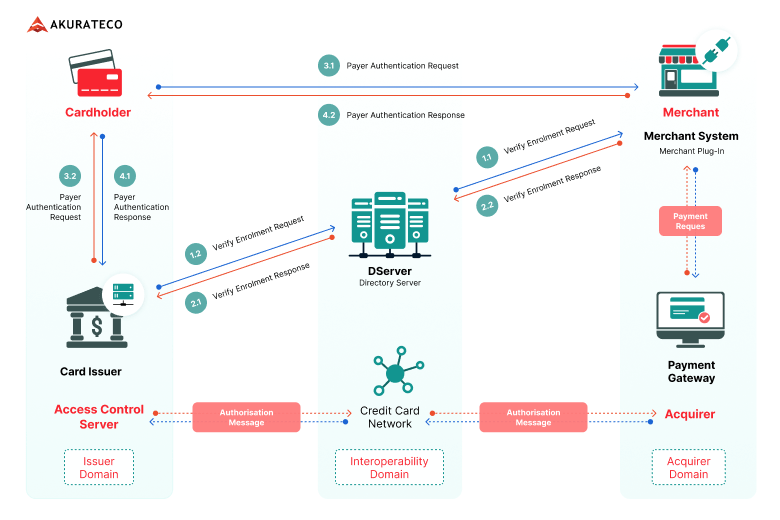 scheme of how 3DS (3D Secure) works