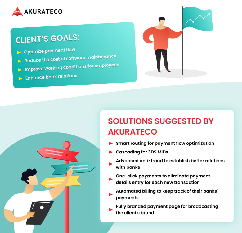 Akurateco's client goals and solutions