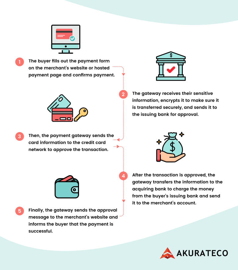 scheme of how payment gateway works