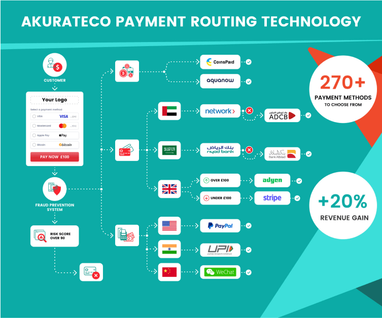 Intelligent payment routing