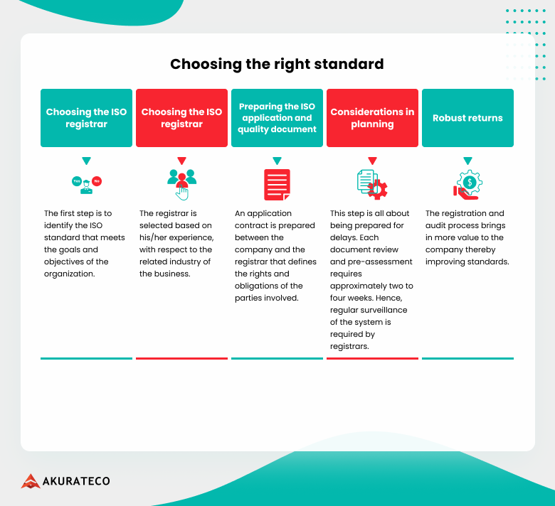 Steps of ISO Registration