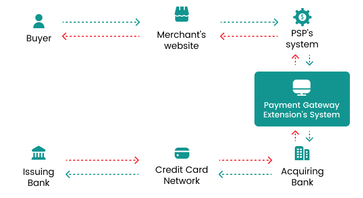 scheme for merchant's integration via PSP’s current system plus payment gateway extension