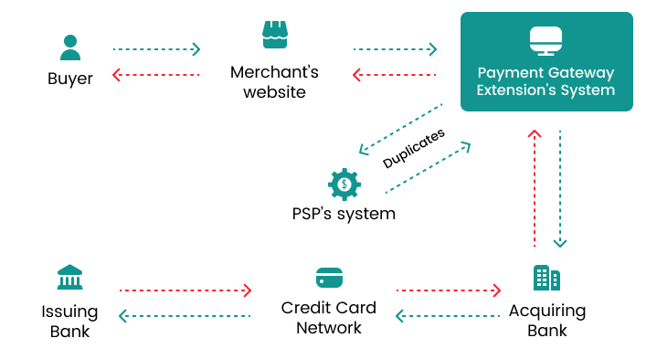 scheme for merchant's direct integration with the payment gateway extension system