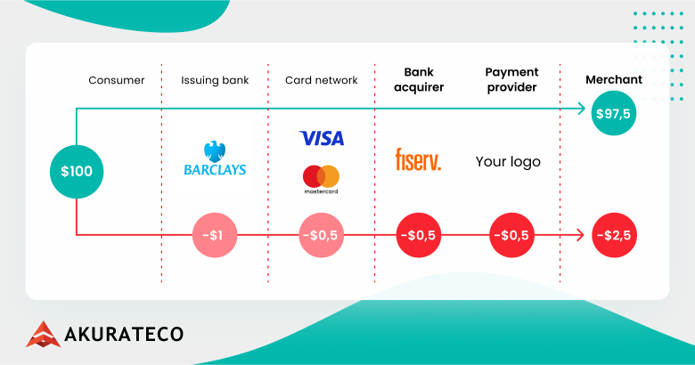 transaction flow