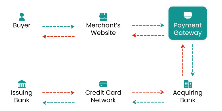 How Payment Gateway Works