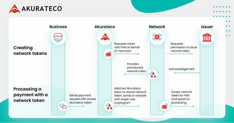 Akurateco Tokenization