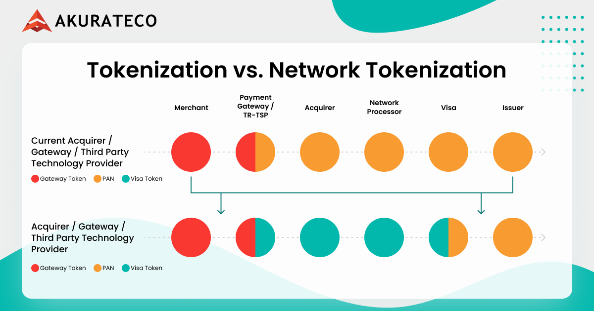 Tokenization Vs. Network Tokenization