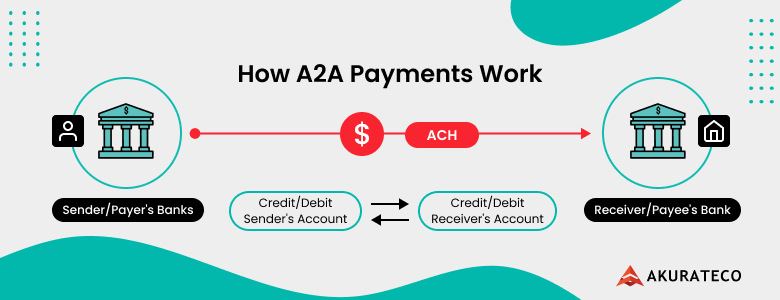 How A2A Payments Work 