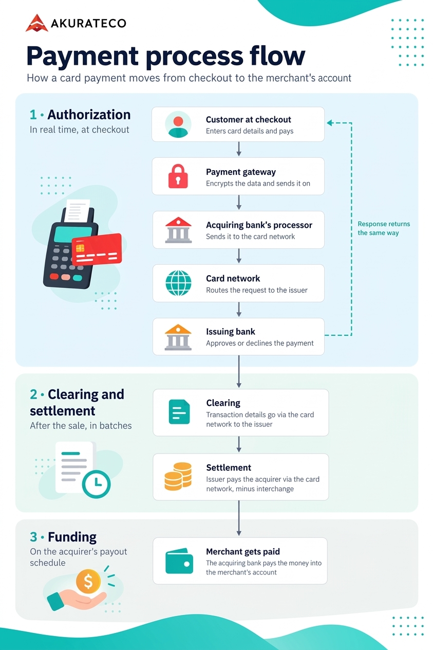 Payment process flow diagram: a card payment moves through authorization, clearing and settlement, and funding to the merchant's account