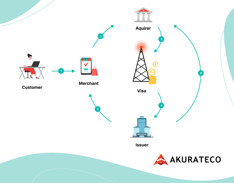 How to Become a Payment Processing Agent in 2025 - Akurateco