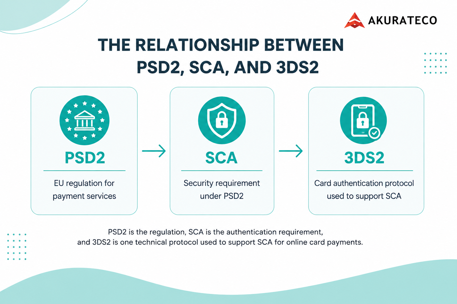 PSD2, SCA, and 3DS2 relationship diagram