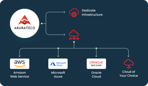 Flexible Deployment Options
