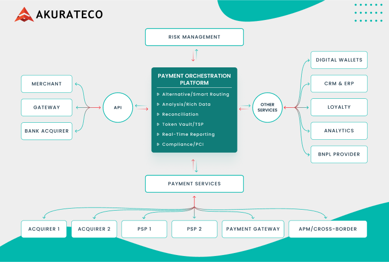 how payment orchestration platform works