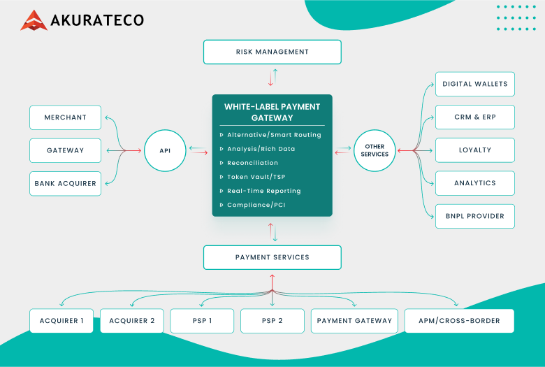 Akurateco white-label payment gateway architecture: API connections between merchants, gateways, acquiring banks, PSPs, and payment services with routing, tokenization, and PCI compliance modules