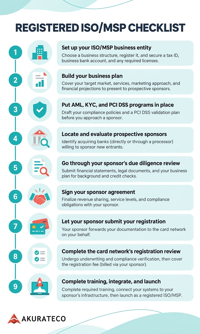 Registered ISO/MSP checklist outlining nine steps from business setup and compliance to sponsor registration, integration, and launch
