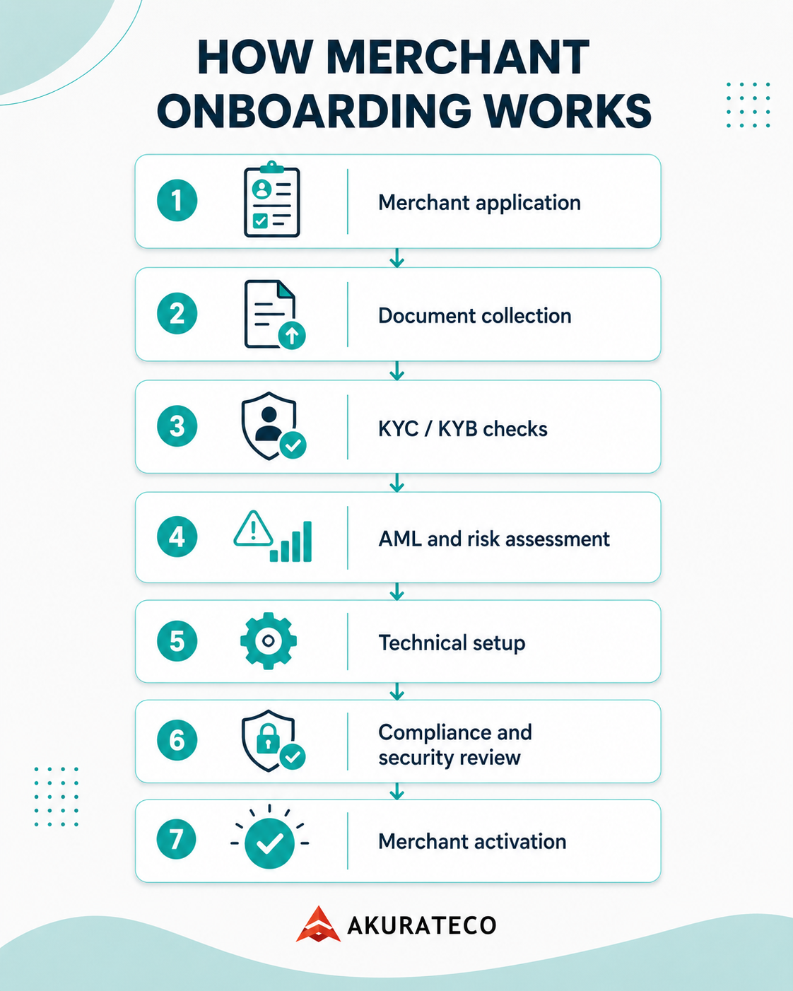 Merchant onboarding workflow