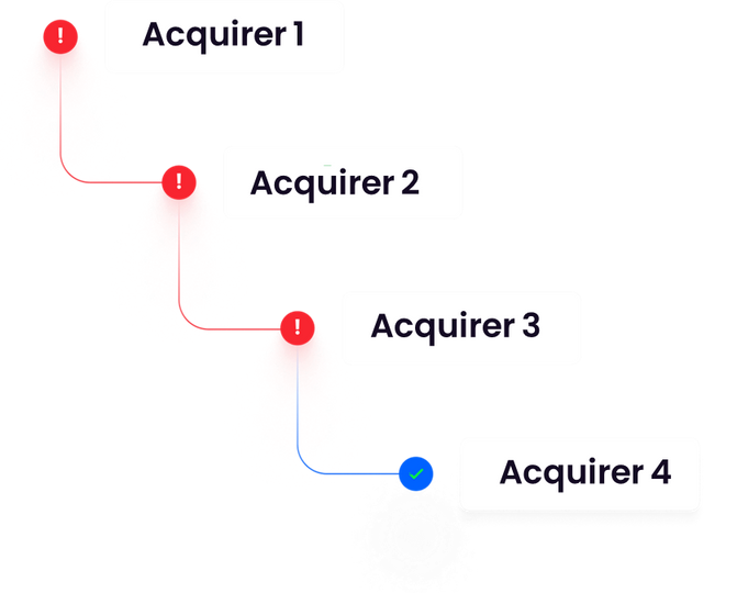 Payment cascading: a transaction soft-declined by three acquirers is retried and approved by the fourth