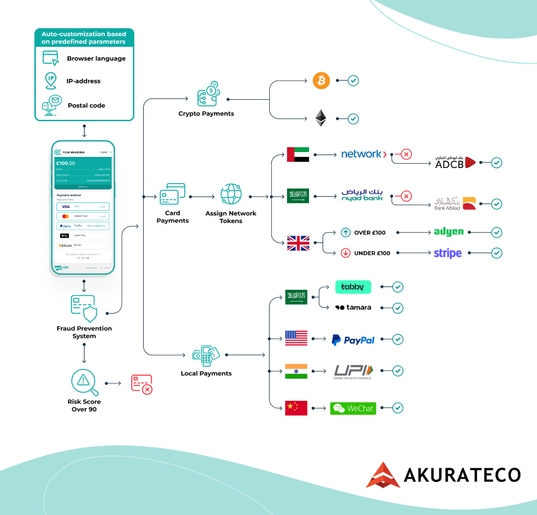 How payment routing works: after fraud screening, card, crypto, and local payments are routed to providers by country and amount
