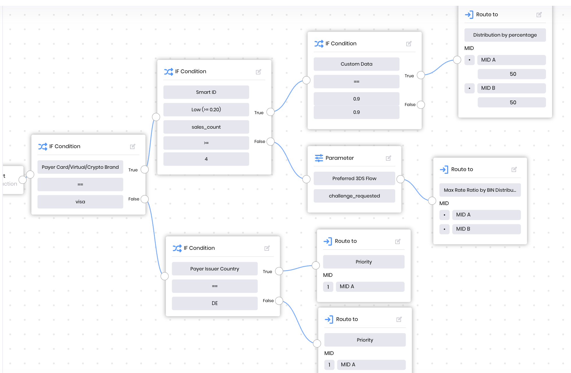 Payment routing rules in a Akurateco's payment orchestration platform, with IF conditions routing transactions to MIDs by card brand and country