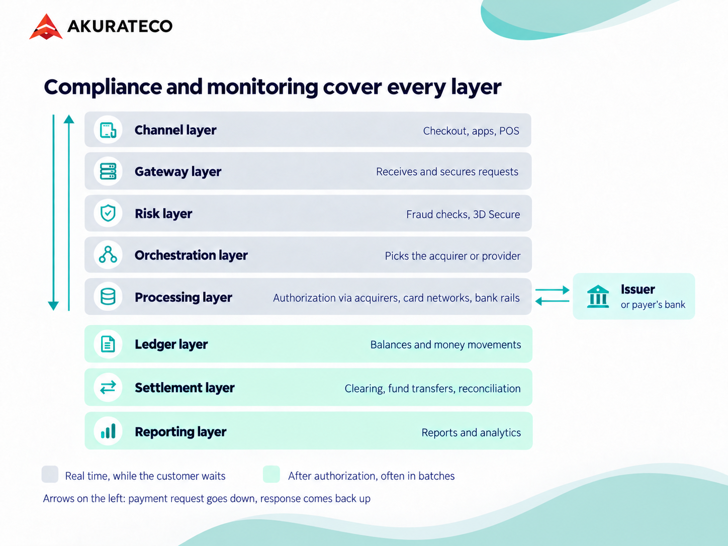 Eight payment system layers from checkout channel to reporting, with compliance and monitoring across all of them