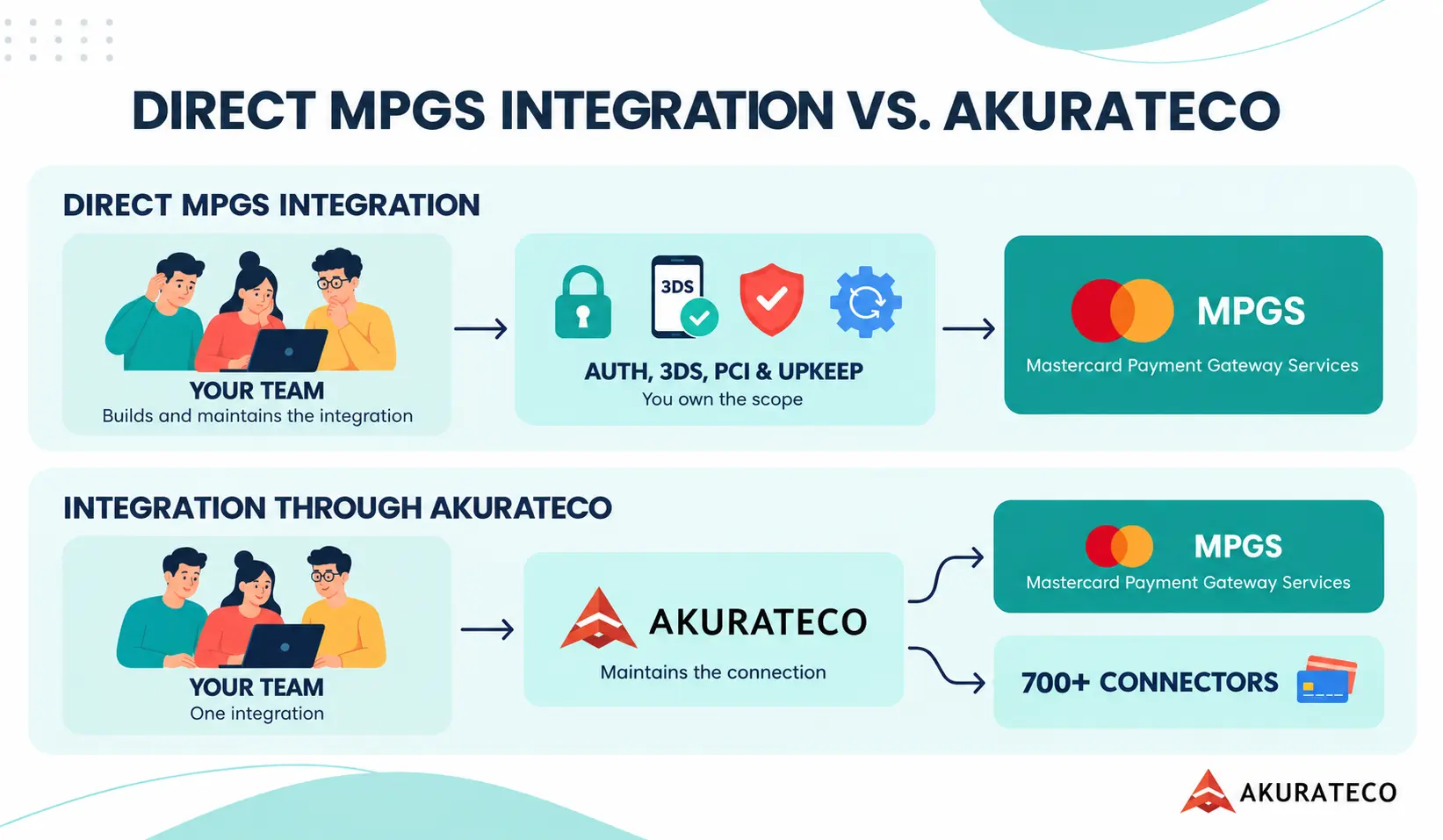 Comparison diagram: direct MPGS integration requires your team to build and maintain auth, 3DS, PCI compliance, and upkeep; integrating through Akurateco requires one integration that Akurateco maintains, connecting to MPGS and 700+ other providers