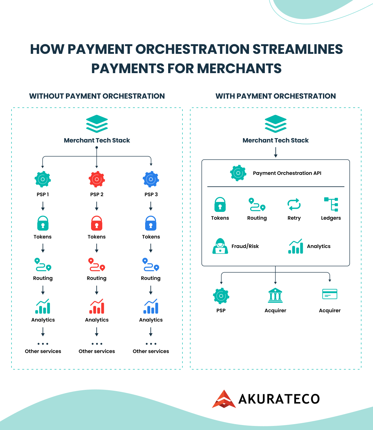 payment optimization vs payment orchestration