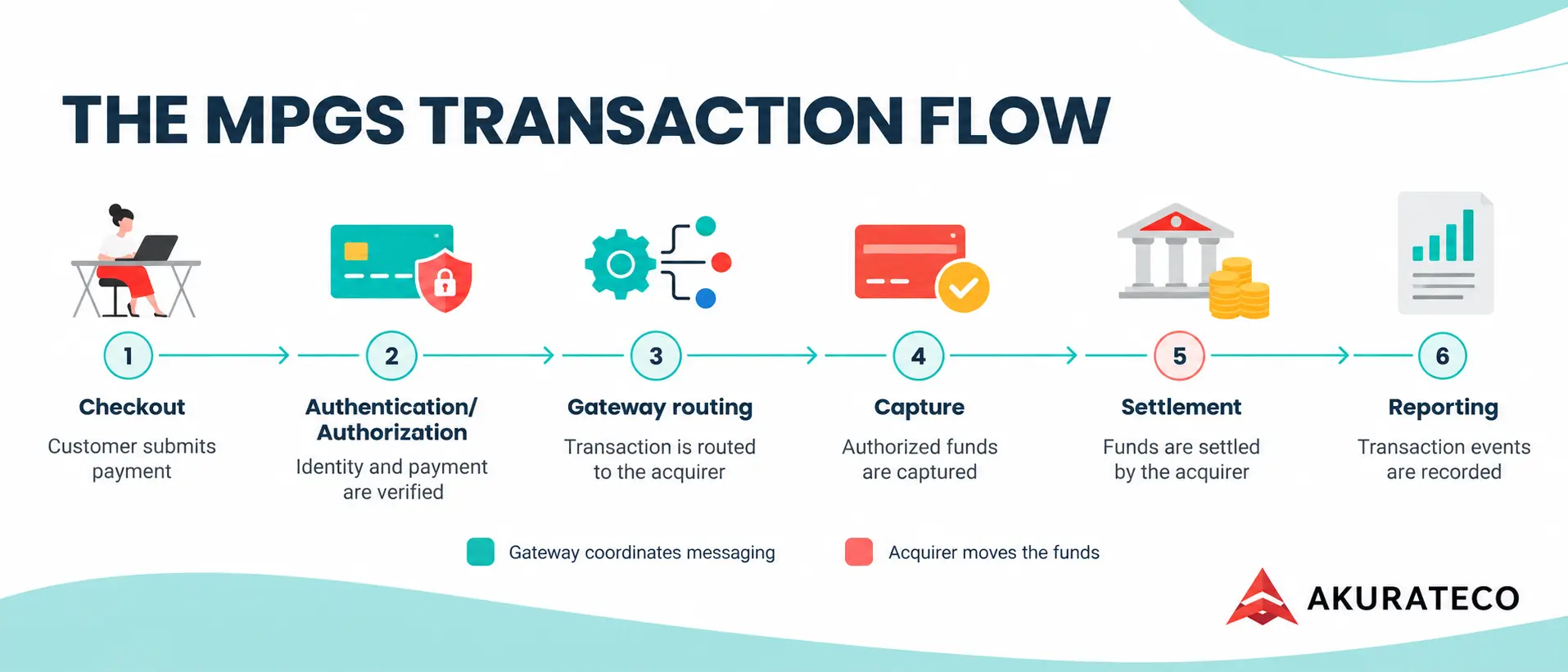 The 6-step MPGS transaction flow: checkout, authentication/authorization, gateway routing, capture, settlement, and reporting, with a legend distinguishing gateway-coordinated messaging from acquirer-moved funds