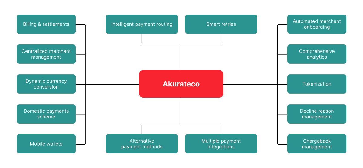 Akurateco On-Premises Payment Platform Features