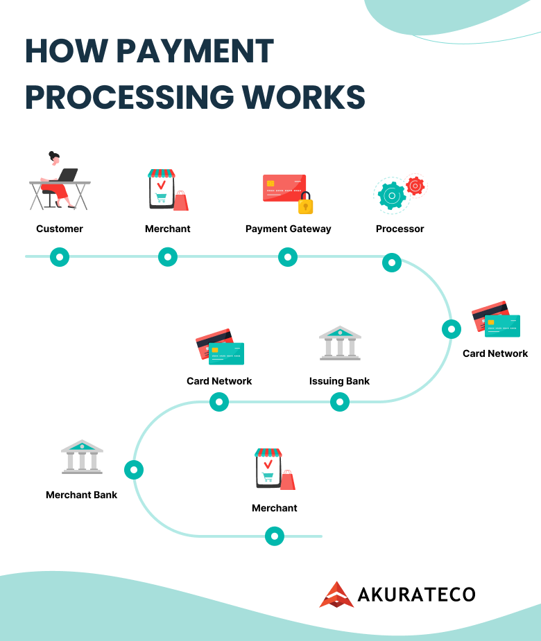 how to make your own payment processor