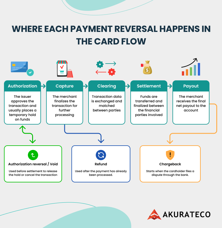 3 types of payment reversals