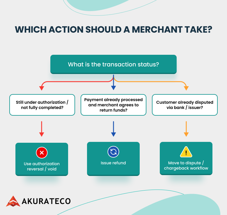 3 types of payment reversals