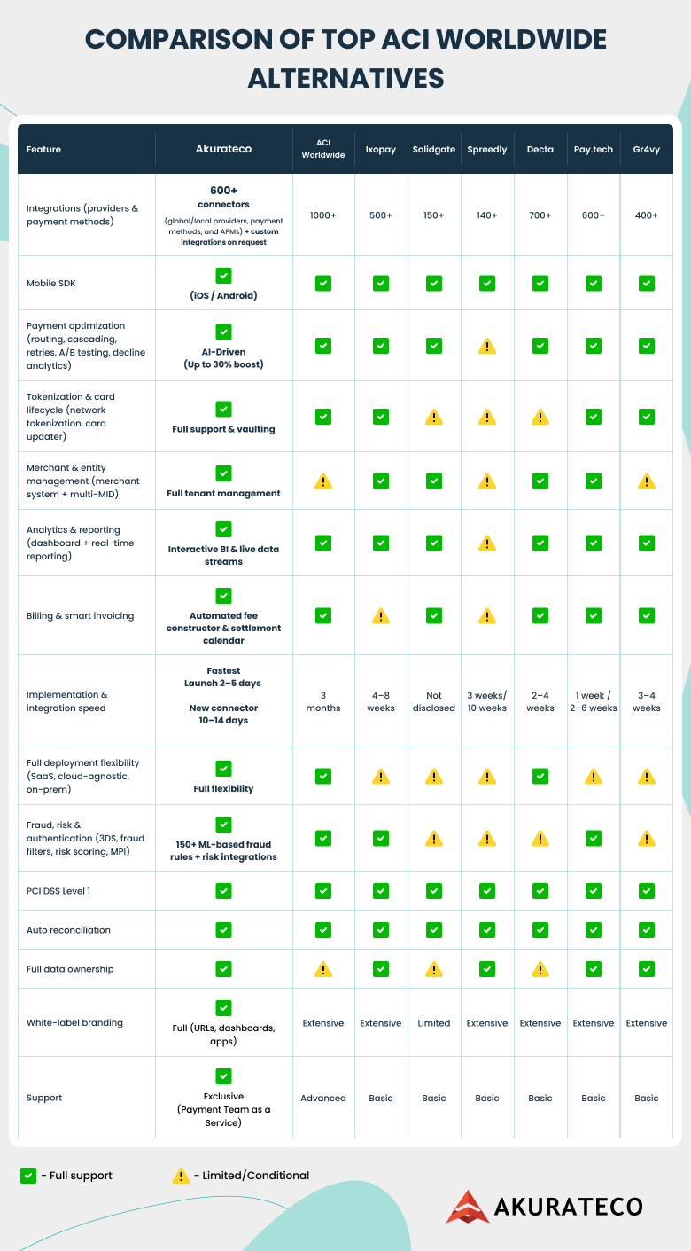 best ACI Worldwide alternatives