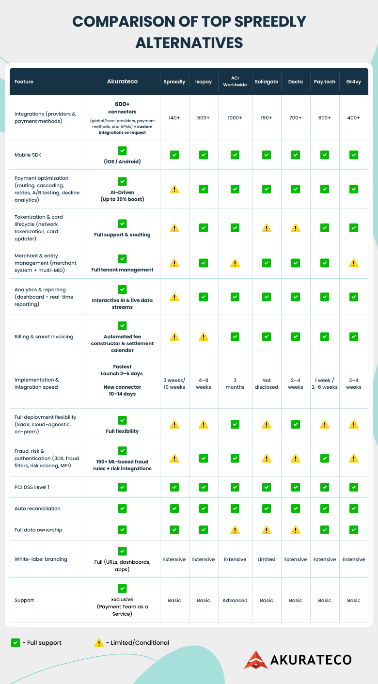 best Spreedly alternatives