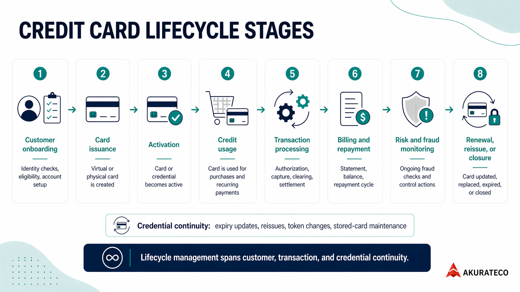 Credit Card Lifecycle Stages