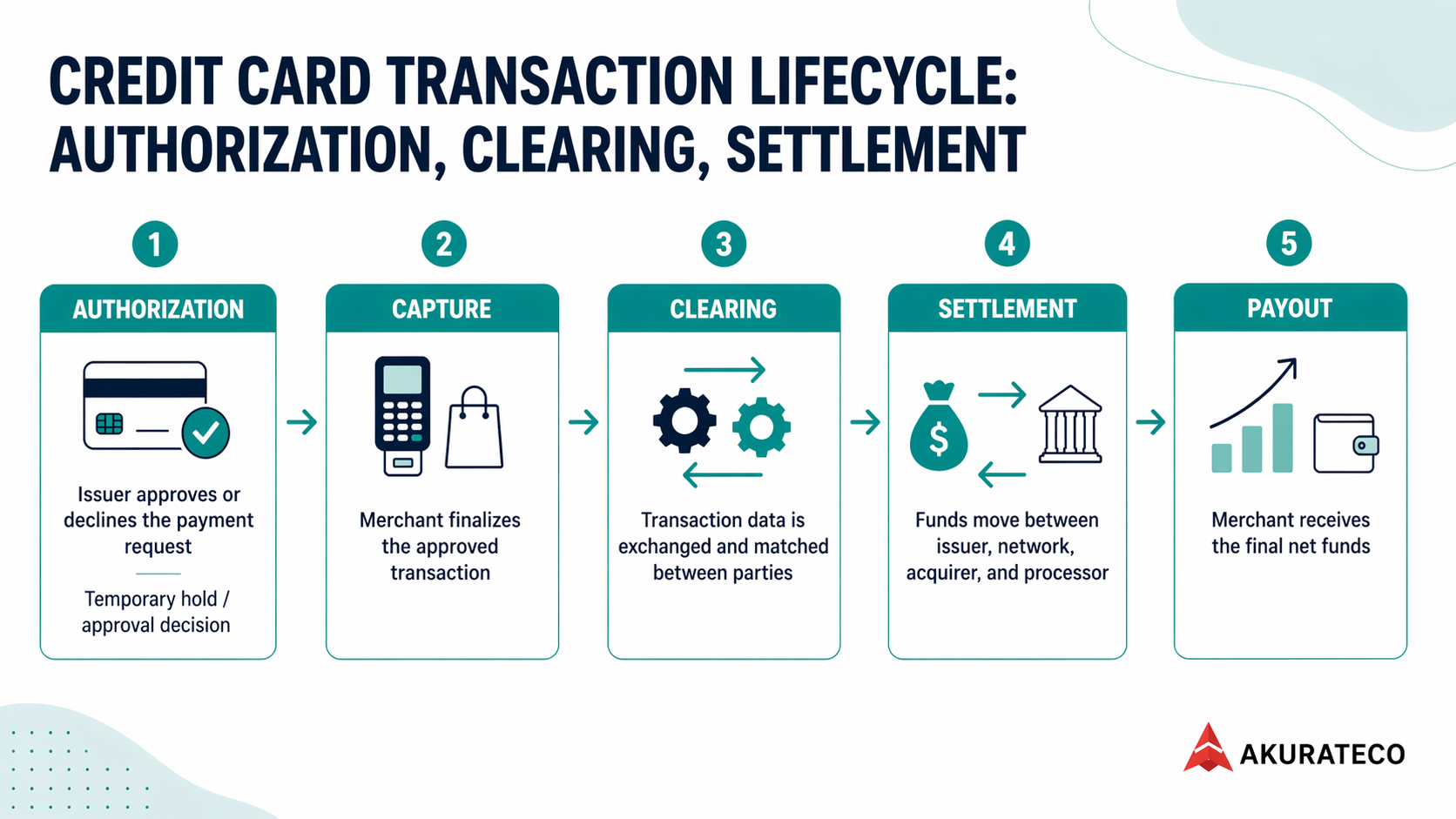 Credit Card Transaction Lifecycle