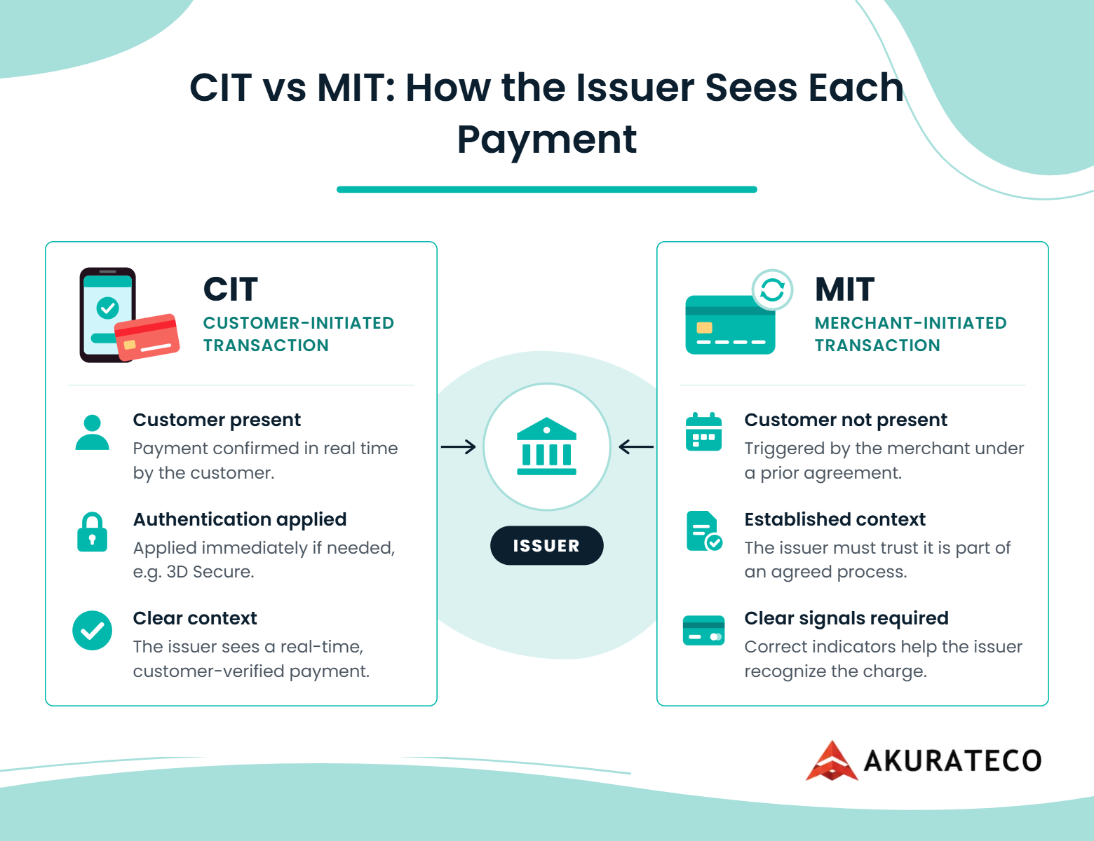 CIT vs MIT comparison showing how the issuer sees a customer-initiated payment confirmed in real time and a merchant-initiated payment based on a prior agreement