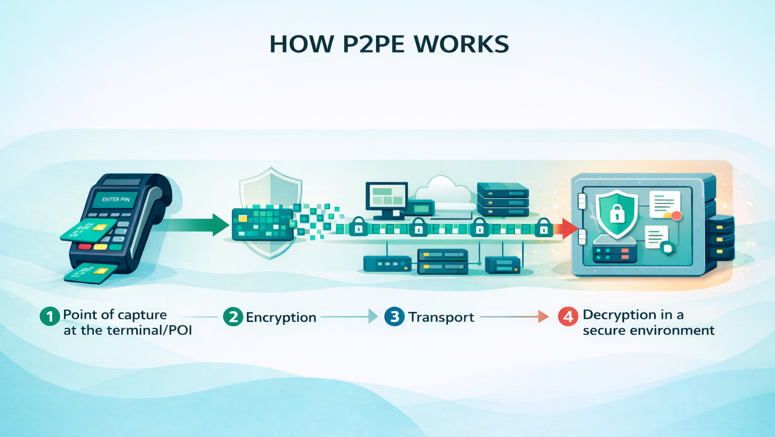 how P2PE works