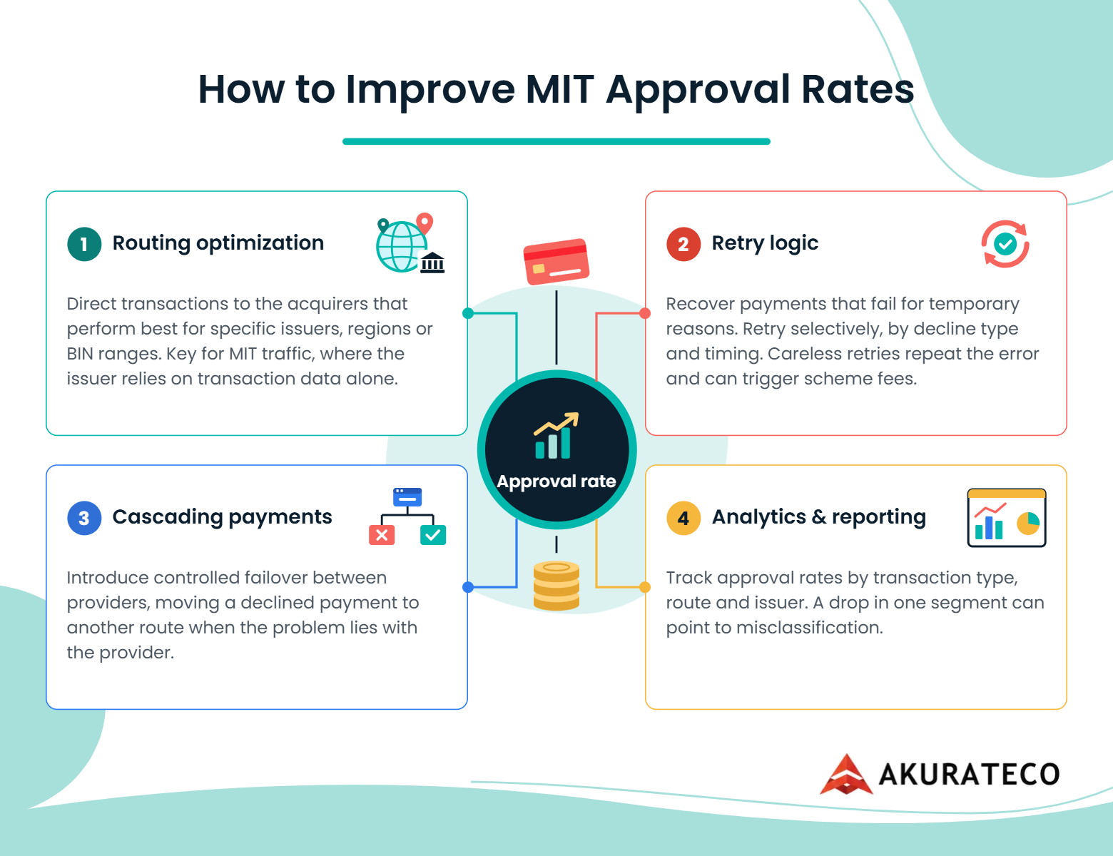 Four ways to improve MIT approval rates, including routing optimization, retry logic, cascading payments and analytics and reporting
