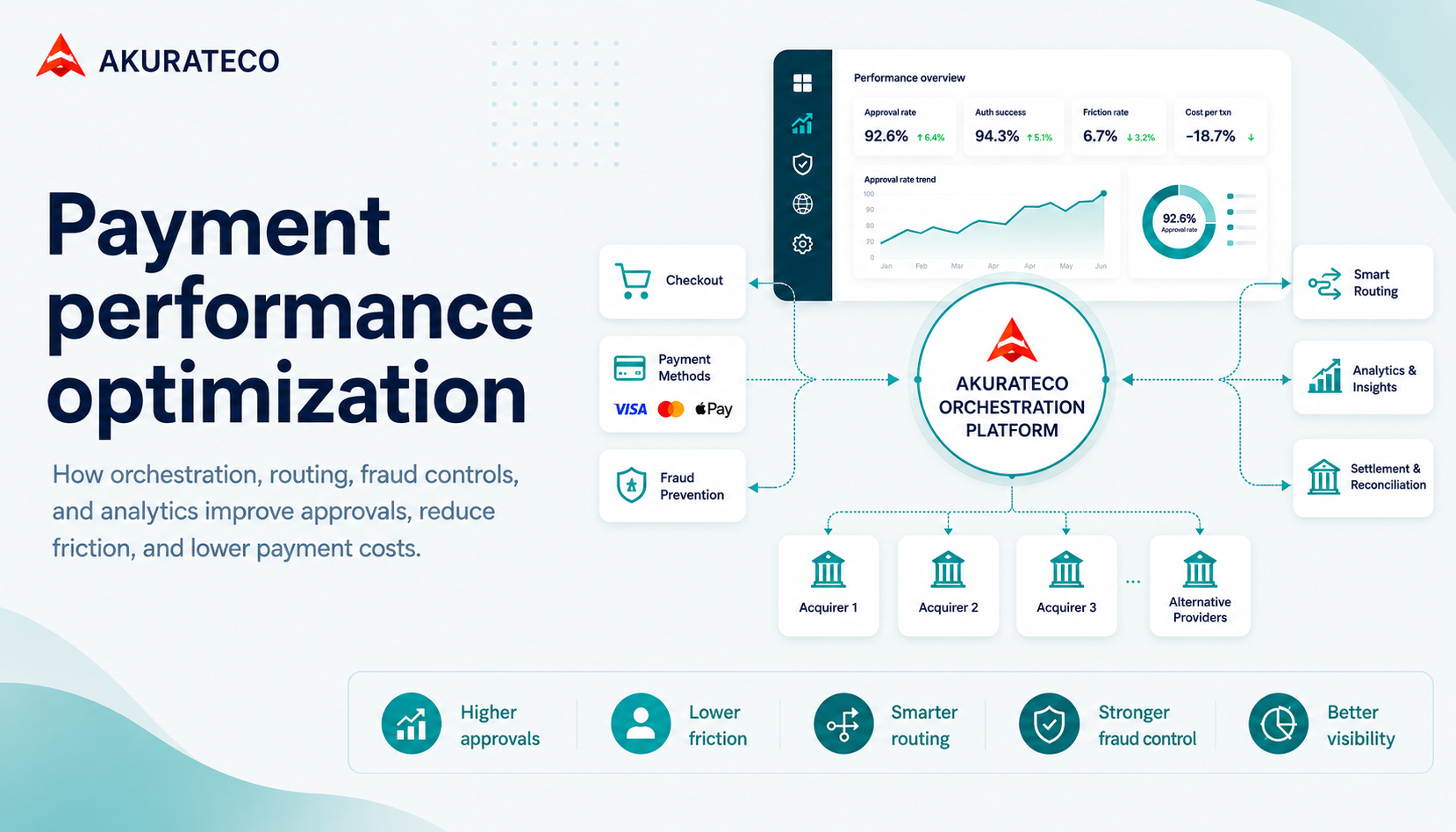How to Increase Payment Performance: A Practical Guide for Merchants and PSPs