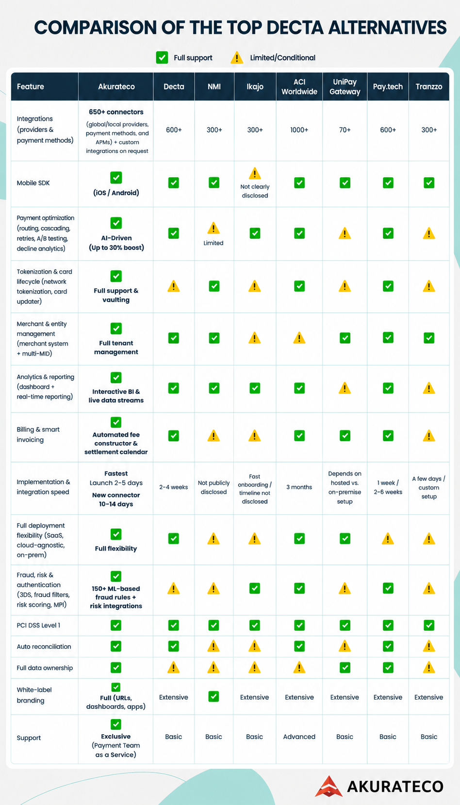 Best Decta Alternatives