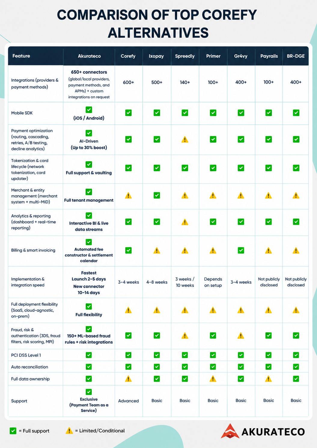 Corefy alternatives
