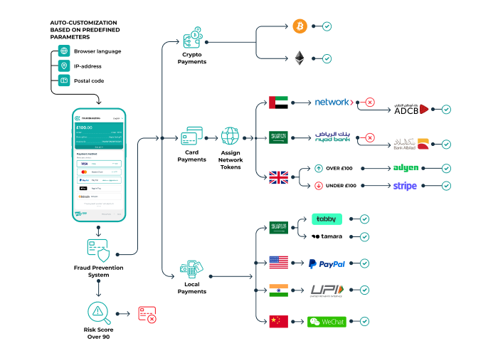 Simple Integration. Powerful Results