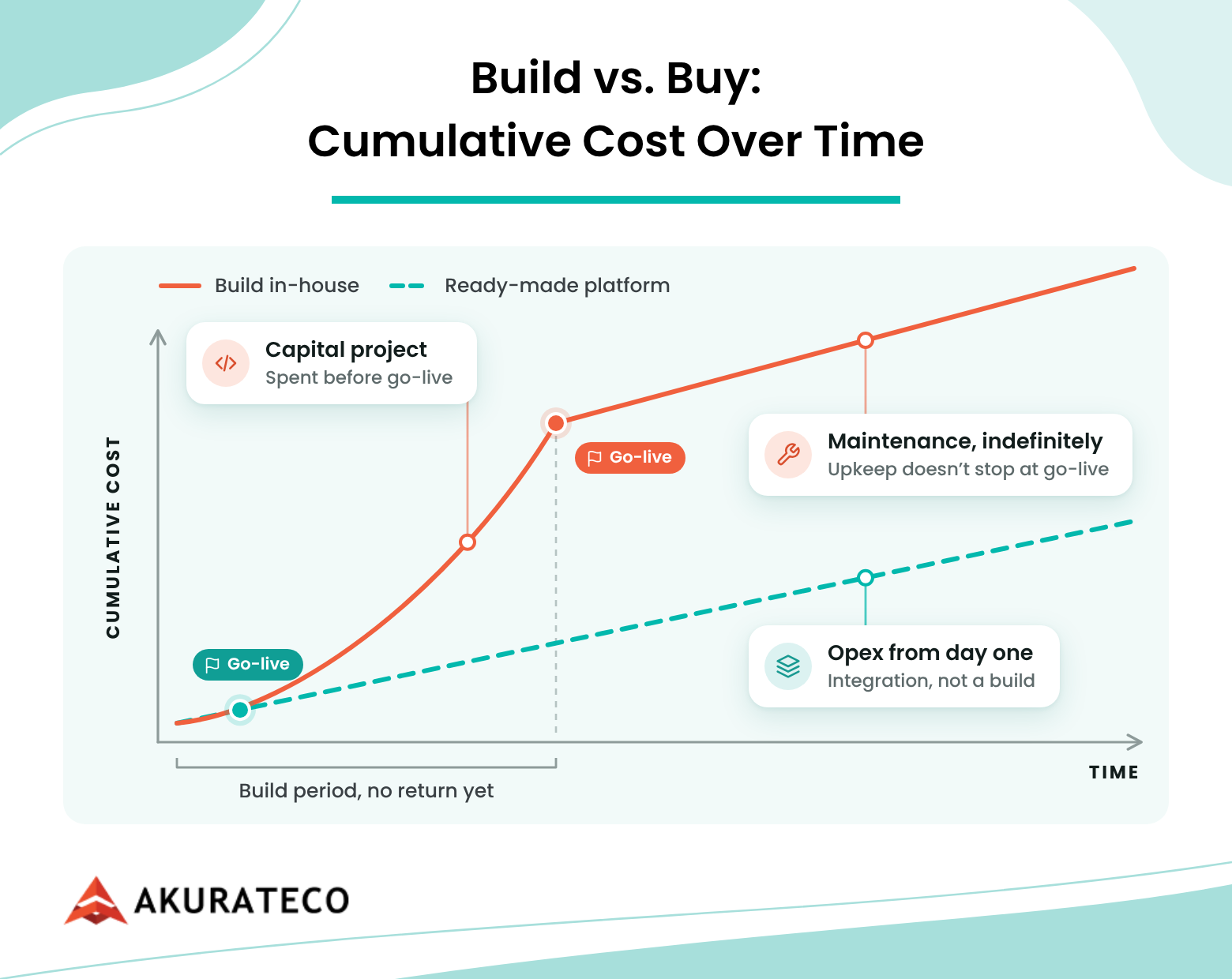 Build vs. buy cost curve: in-house costs climb steeply until go-live and keep rising with maintenance, while a ready-made platform has steady opex from day one