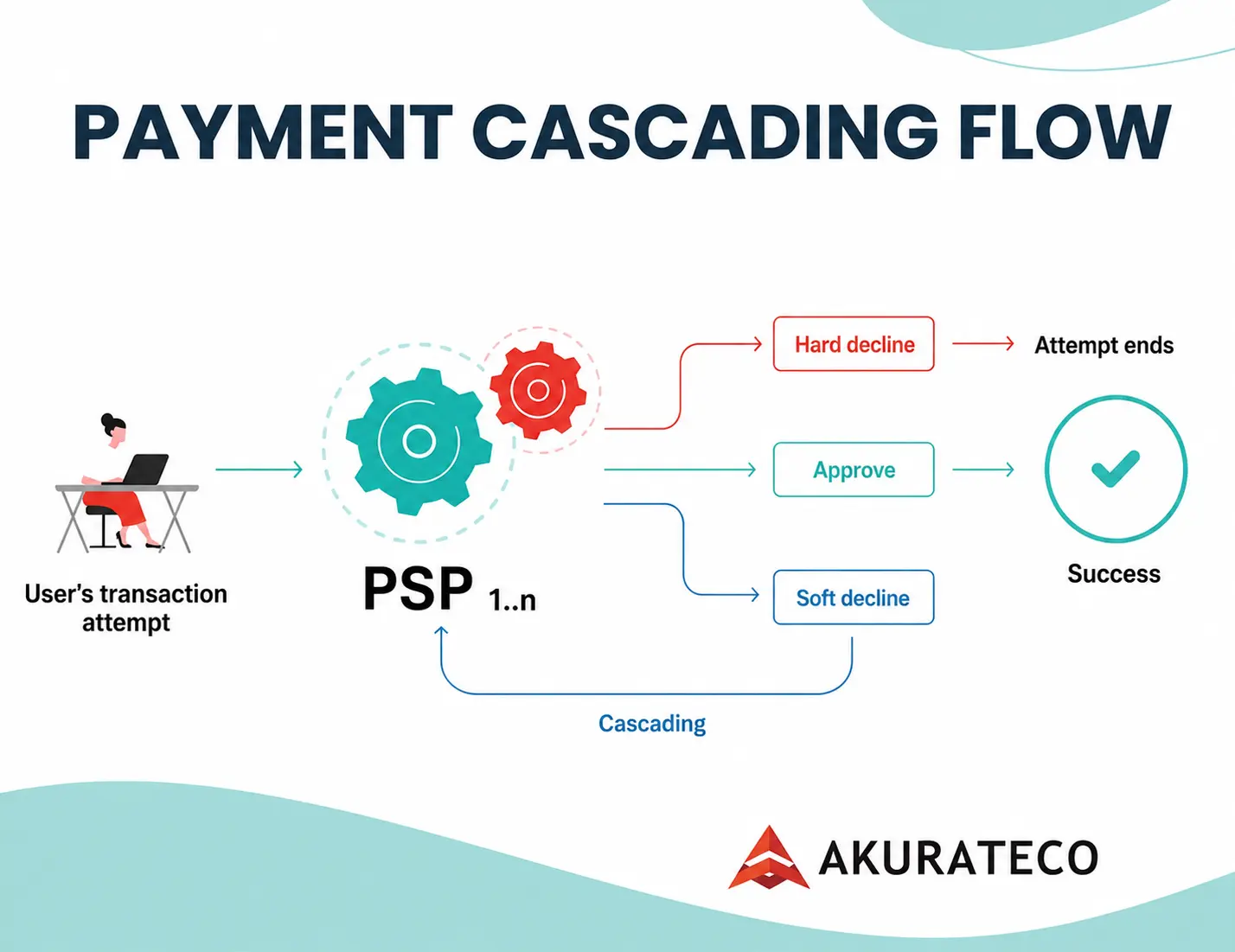 Payment cascading flow: a soft decline from one PSP is rerouted to the next provider until the transaction is approved, while a hard decline ends the attempt without retry