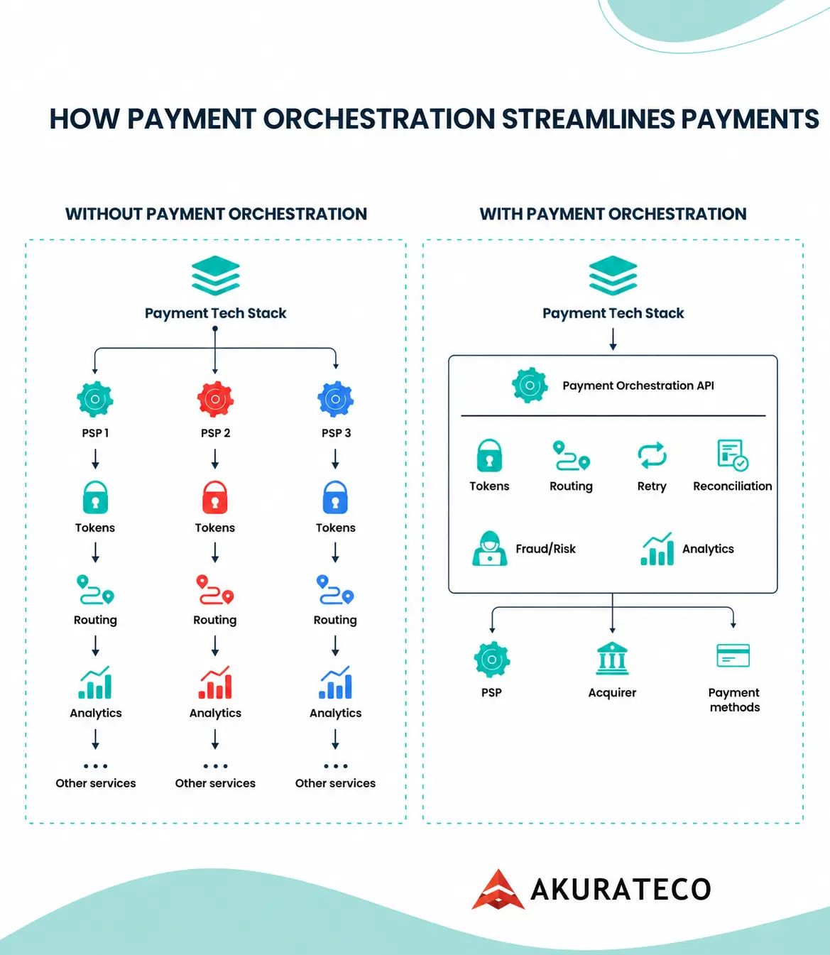 Payment stack without orchestration (separate tokens, routing, and analytics per PSP) vs. with a payment orchestration layer that manages tokens, routing, retries, fraud, and reconciliation across PSPs, acquirers, and payment methods through one API