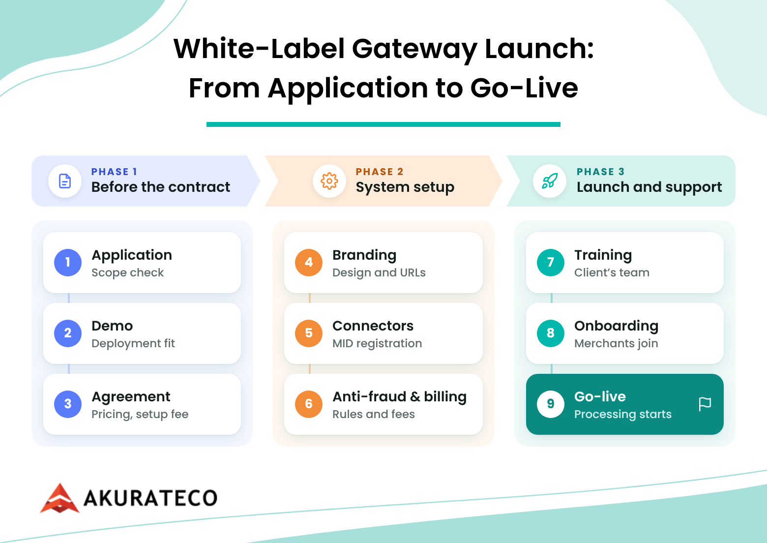 Nine steps to launch a white-label payment gateway, grouped into three phases (before the contract, system setup, and launch and support) and ending with go-live